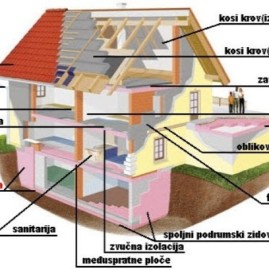 Renoviranje i preuredjenje stambenih i poslovnih prostora, Beograd (Rakovica)